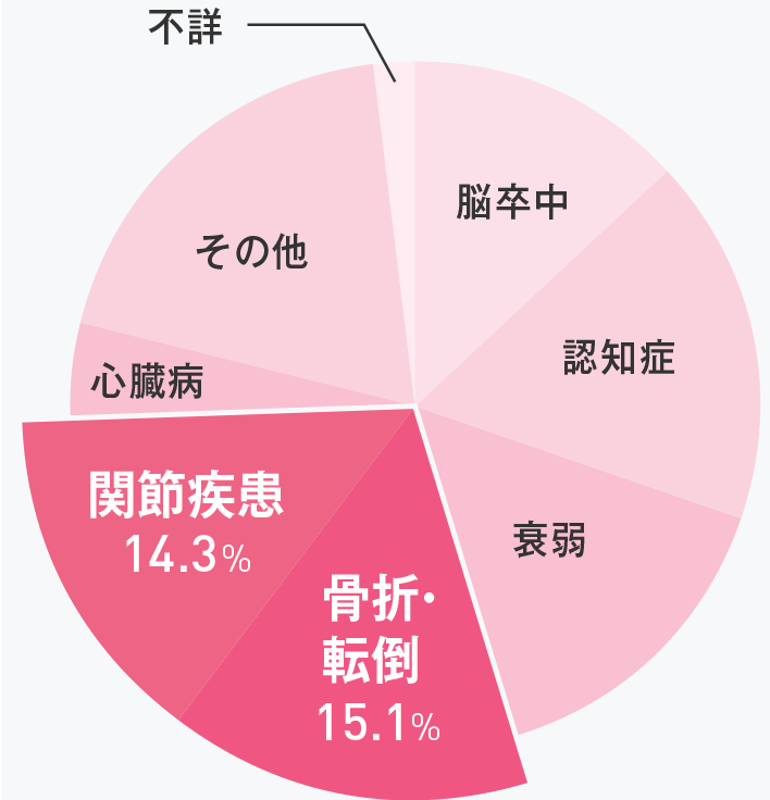 女性における介護が必要となった主な原因の割合