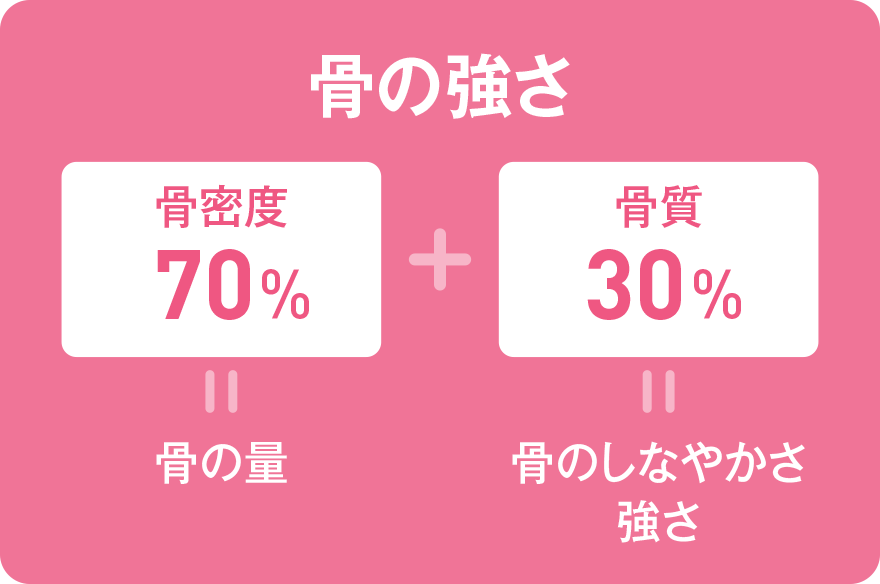 骨の強さ＝骨密度70％＋骨質30％