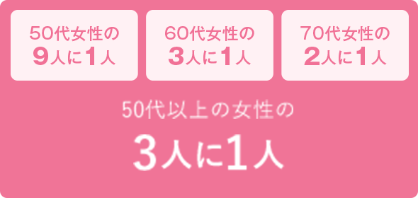 50代女性の9人に1人、60代女性の3人に1人、70代女性の2人に1人