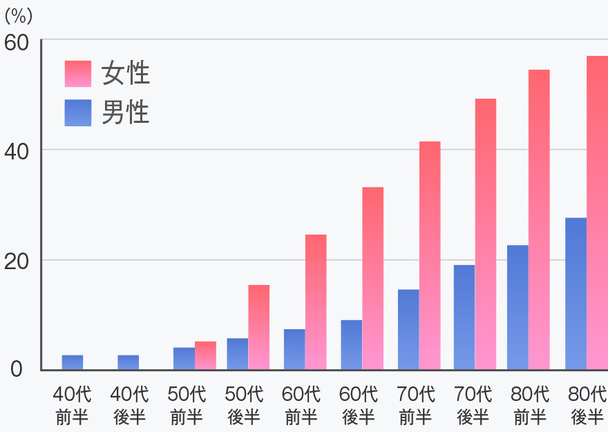 骨粗鬆症の年代別有病率