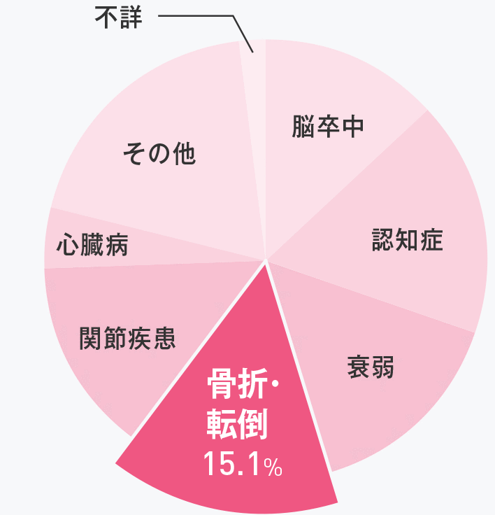 要介護となる原因（女性）