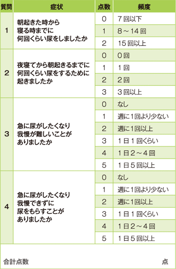 過活動膀胱症状質問票(OABSS)