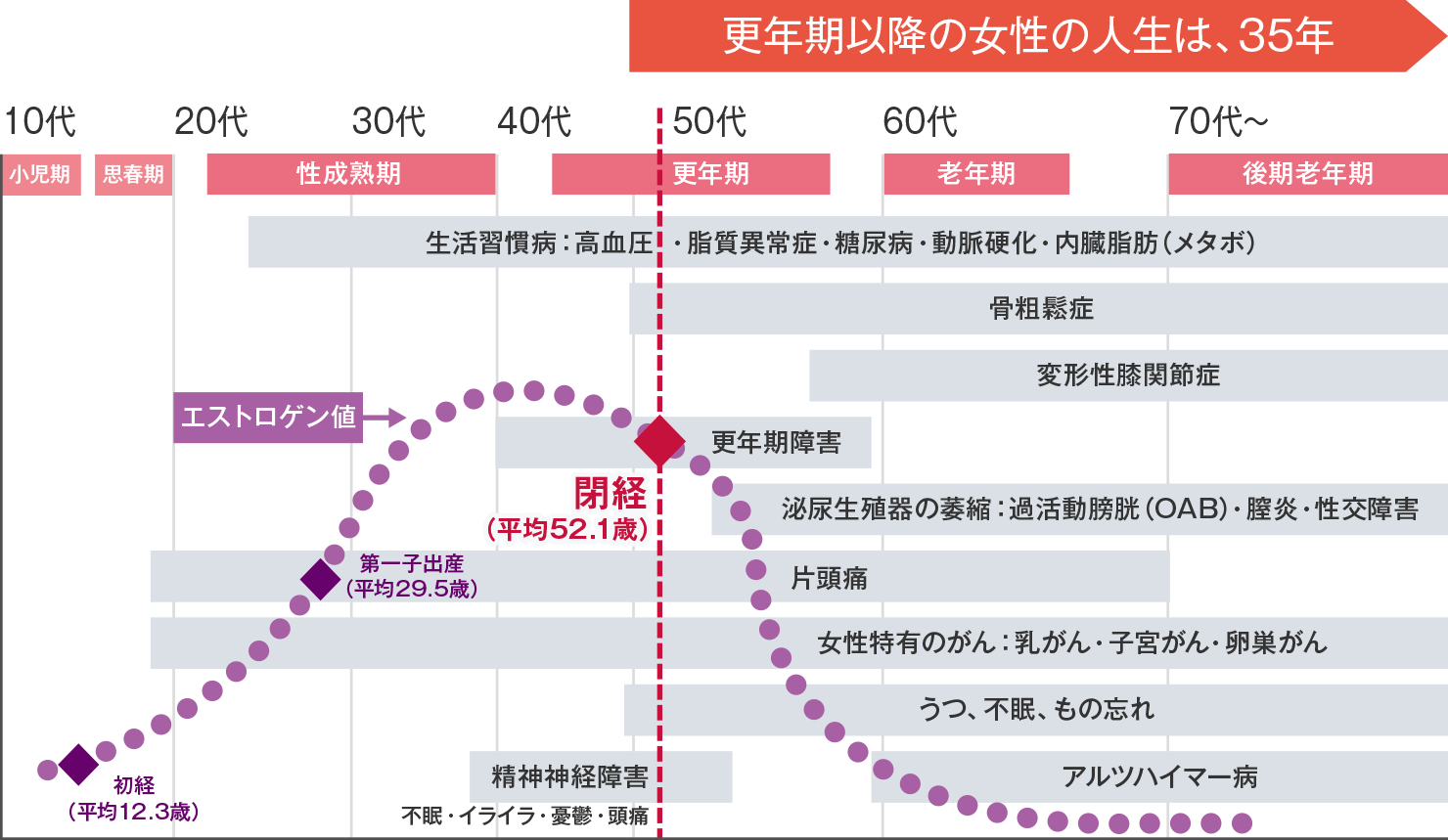 女性のライフステージと疾患