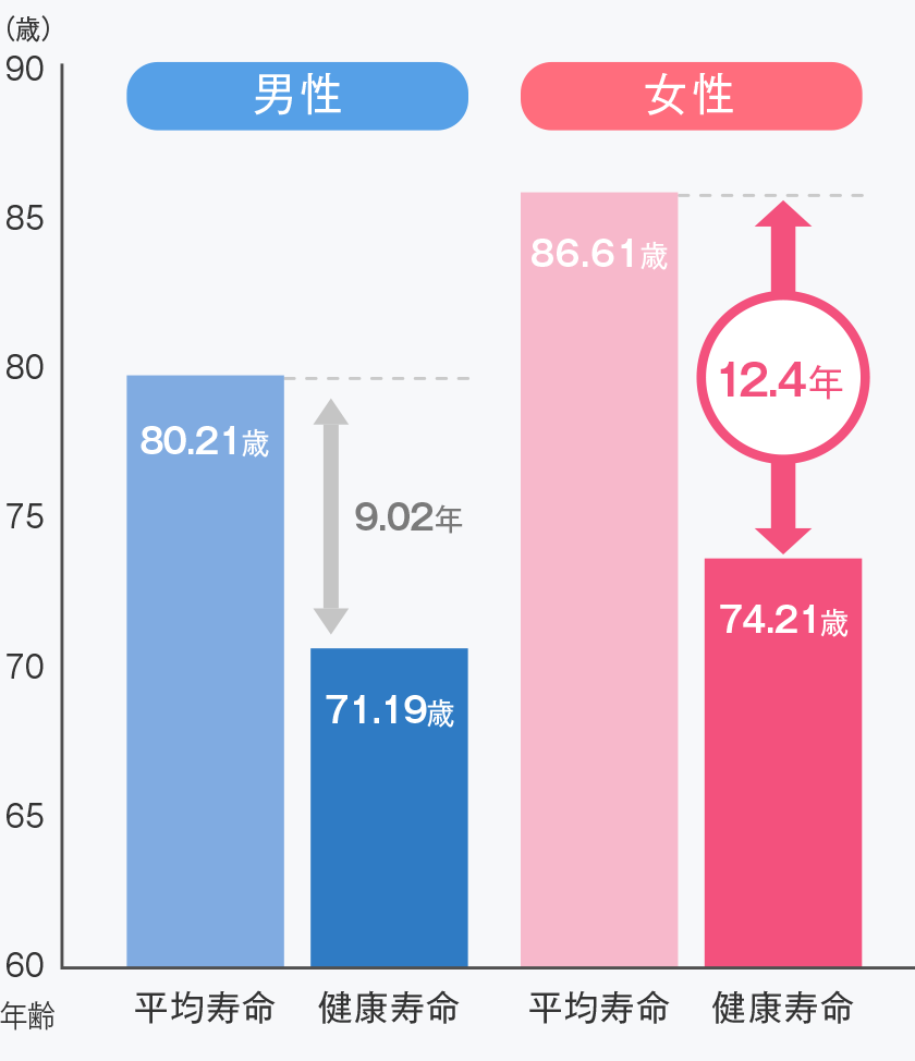 平均寿命と健康寿命の比較(2013年)